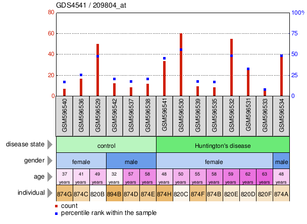 Gene Expression Profile