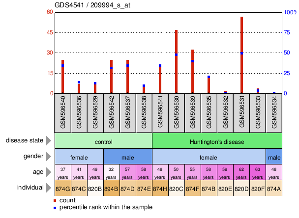 Gene Expression Profile