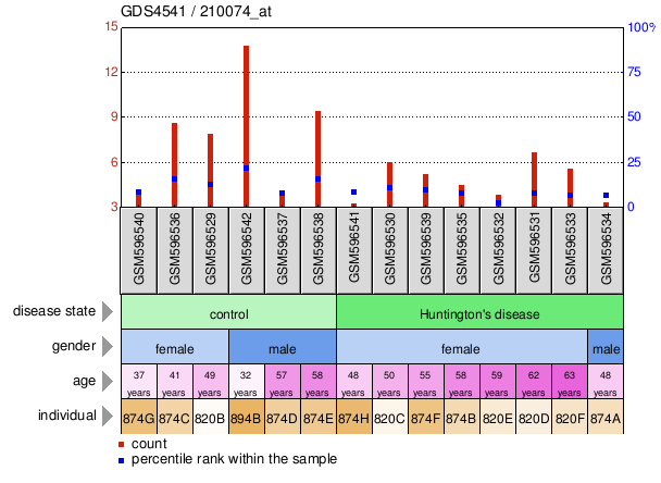 Gene Expression Profile