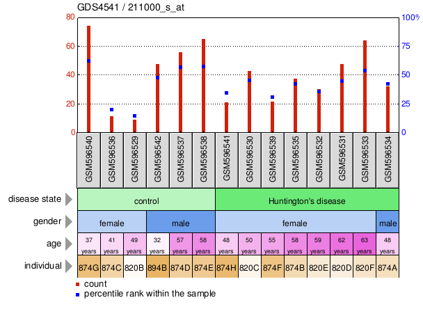 Gene Expression Profile