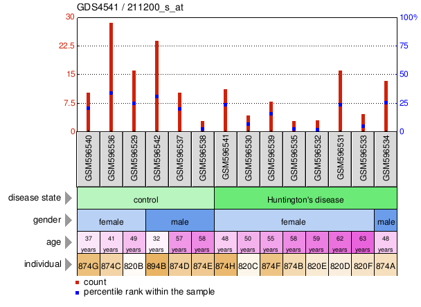 Gene Expression Profile