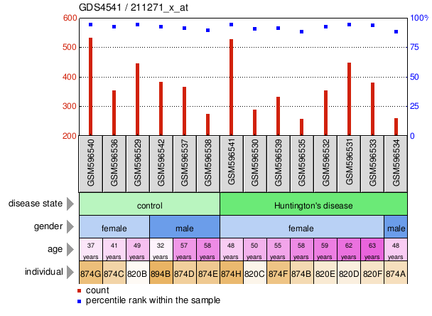 Gene Expression Profile