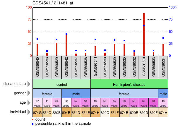 Gene Expression Profile