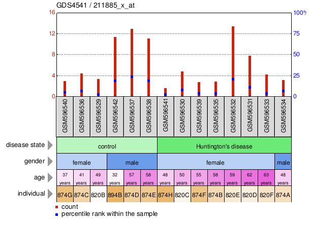 Gene Expression Profile