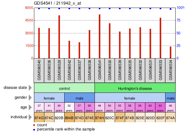 Gene Expression Profile