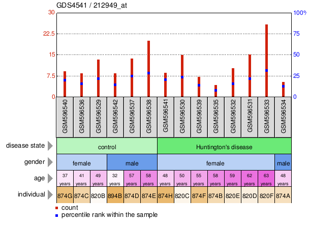 Gene Expression Profile