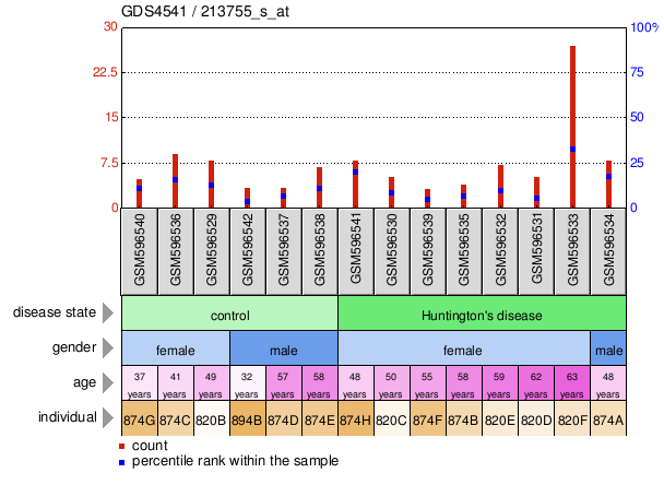 Gene Expression Profile