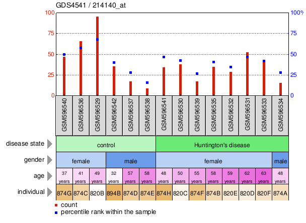 Gene Expression Profile