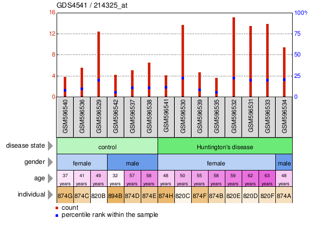 Gene Expression Profile