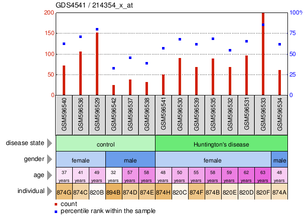 Gene Expression Profile