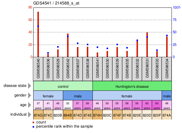 Gene Expression Profile