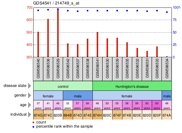 Gene Expression Profile