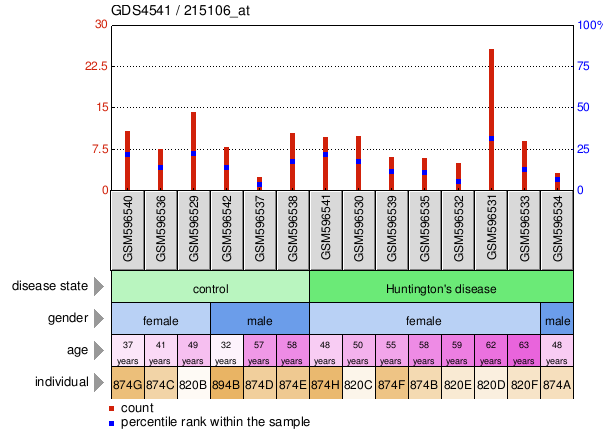 Gene Expression Profile