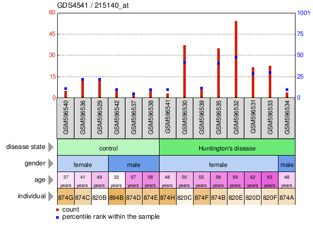 Gene Expression Profile