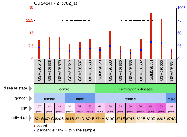 Gene Expression Profile