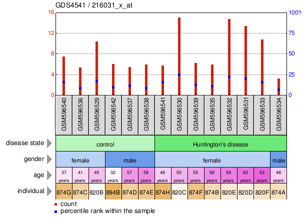 Gene Expression Profile