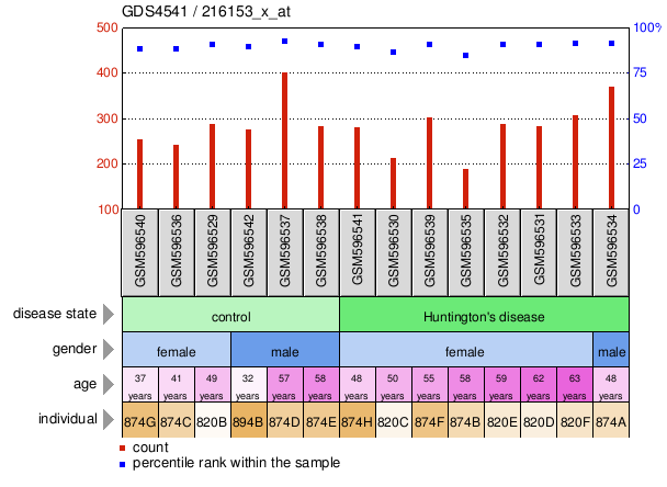 Gene Expression Profile