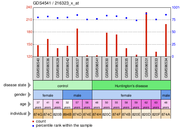 Gene Expression Profile