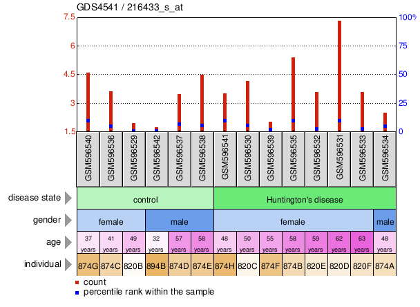 Gene Expression Profile