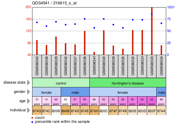 Gene Expression Profile