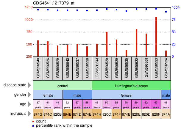 Gene Expression Profile