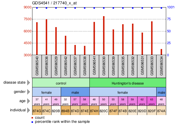 Gene Expression Profile