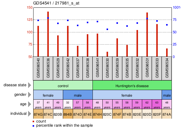 Gene Expression Profile