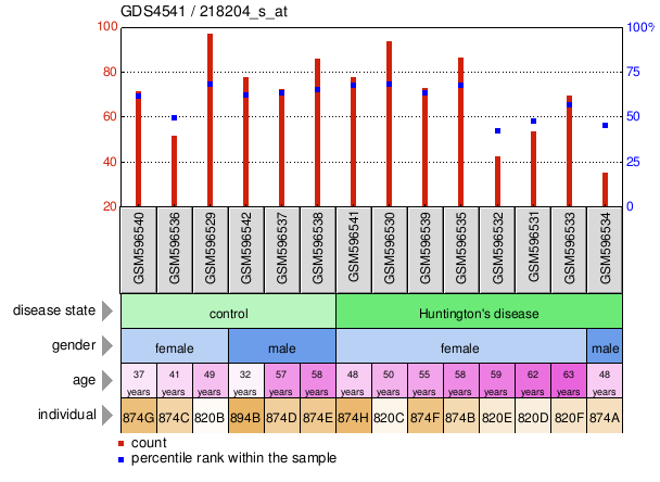 Gene Expression Profile