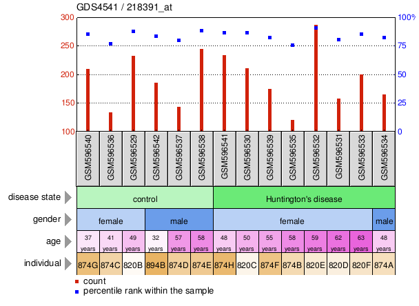 Gene Expression Profile