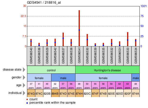 Gene Expression Profile