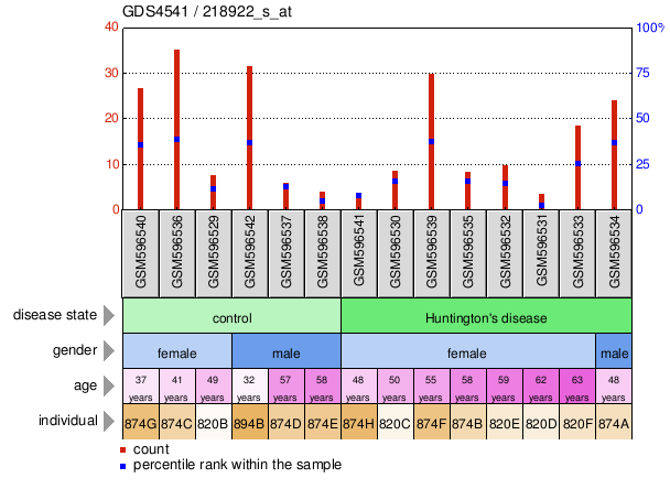 Gene Expression Profile