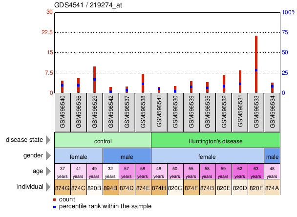 Gene Expression Profile