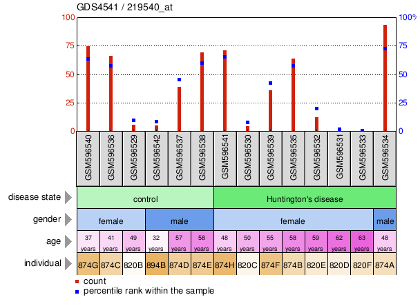 Gene Expression Profile