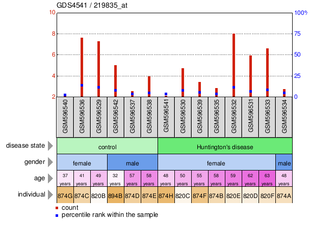 Gene Expression Profile