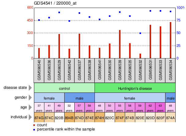 Gene Expression Profile