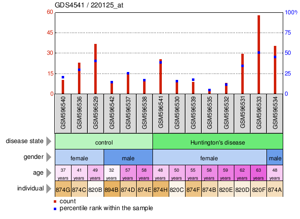 Gene Expression Profile