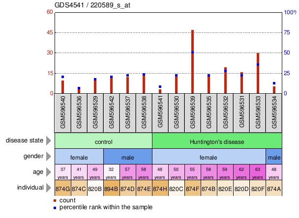 Gene Expression Profile