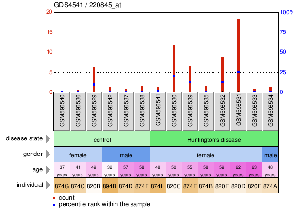 Gene Expression Profile