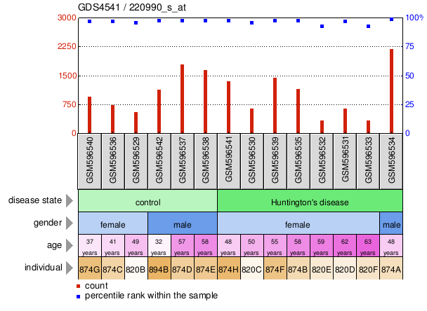 Gene Expression Profile