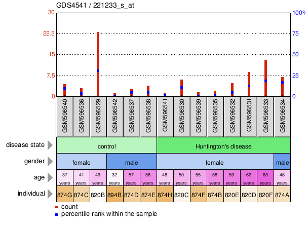 Gene Expression Profile