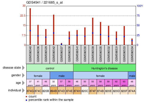 Gene Expression Profile