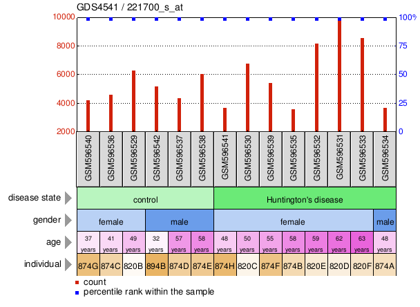 Gene Expression Profile