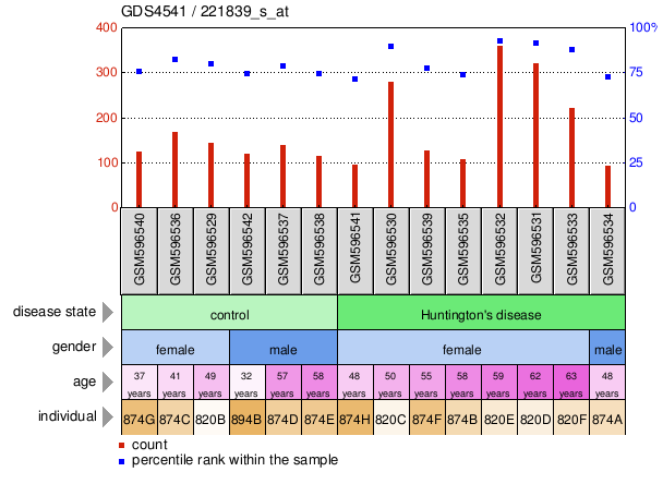 Gene Expression Profile