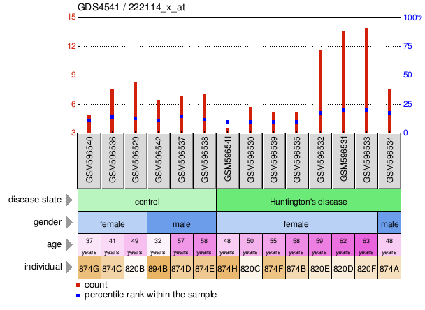 Gene Expression Profile