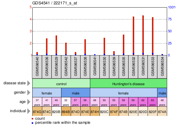 Gene Expression Profile