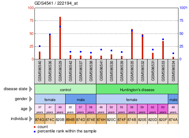 Gene Expression Profile