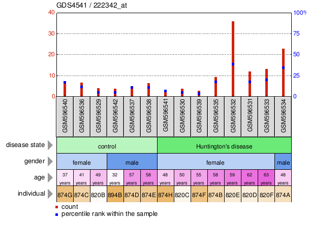 Gene Expression Profile