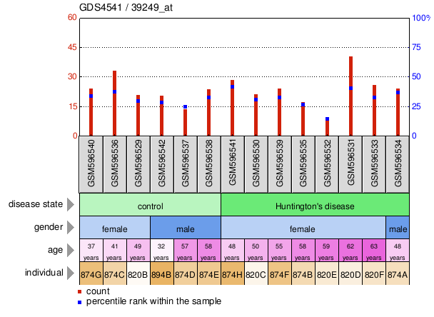 Gene Expression Profile