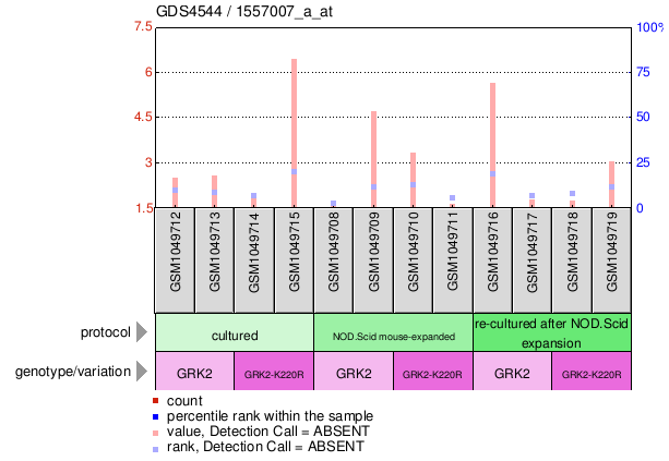 Gene Expression Profile