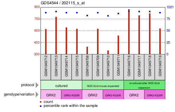 Gene Expression Profile